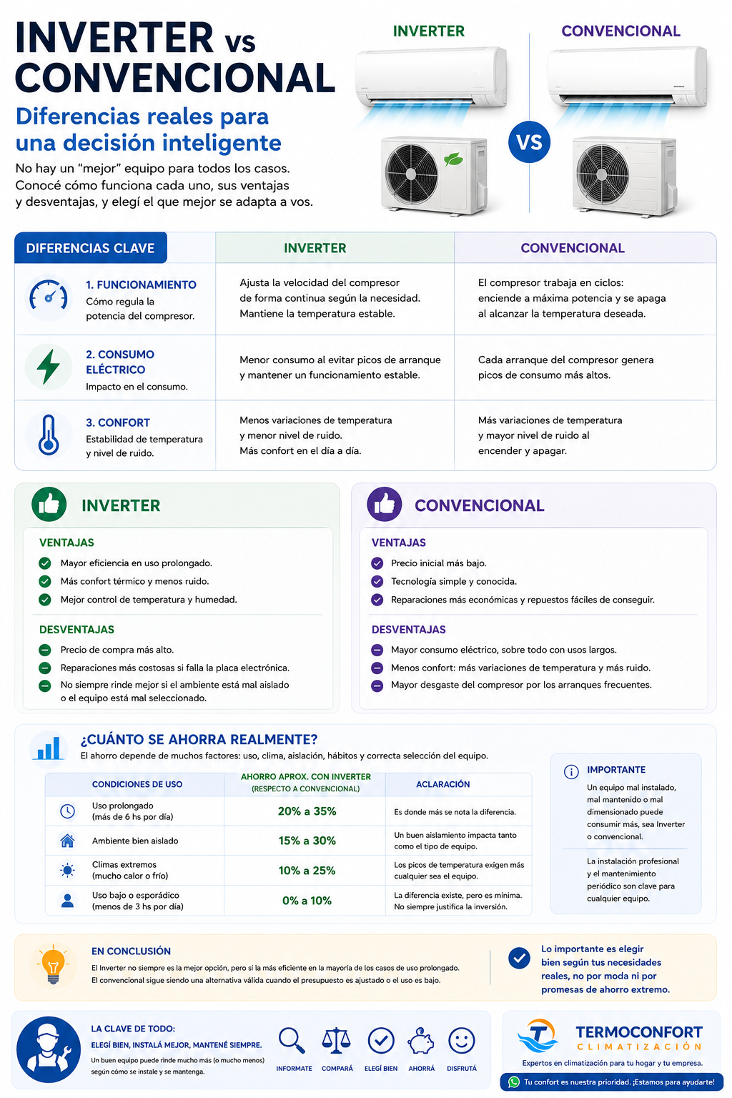 Diferencia entre Inverter y On-Off